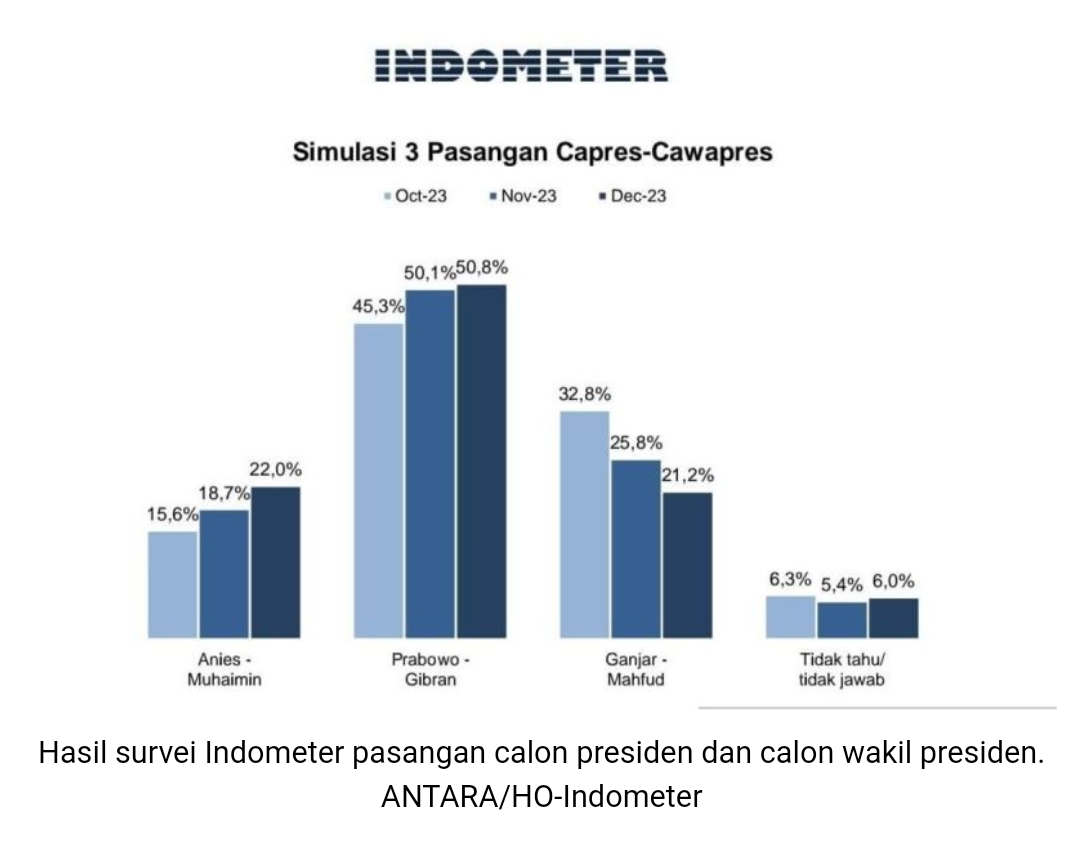 Survei Capres Terbaru Indometer: Prabowo - Gibran 50,8%, Pilpres Diprediksi 1 Putaran
