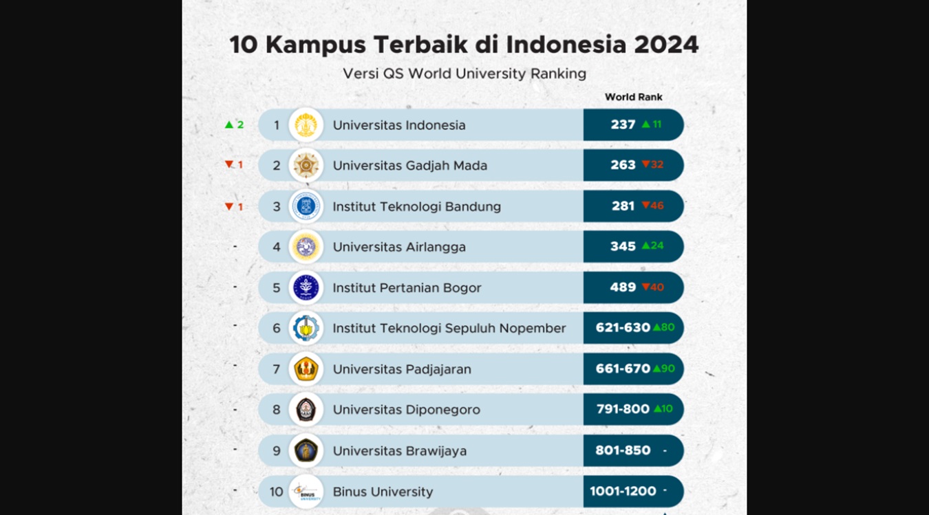 Ini 10 Kampus Terbaik di Indonesia 2024, Universitas Favoritmu Nomor Berapa?