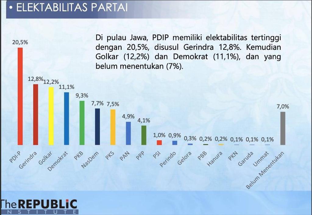 Survei: Elektabilitas Demokrat Konsisten Menguat di Pulau Jawa