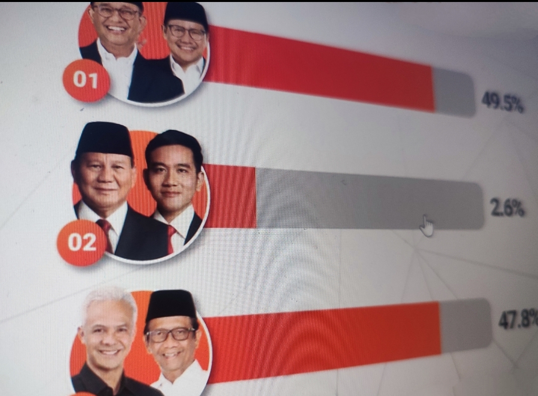3 Polling Netizen di Media Sosial X Pascadebat: Prabowo-Gibran Keok, Anies dan Ganjar Bersaing