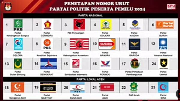 Hasil Quick Count Pileg 2024: PDIP Juara, PPP Tak Lolos ke Senayan