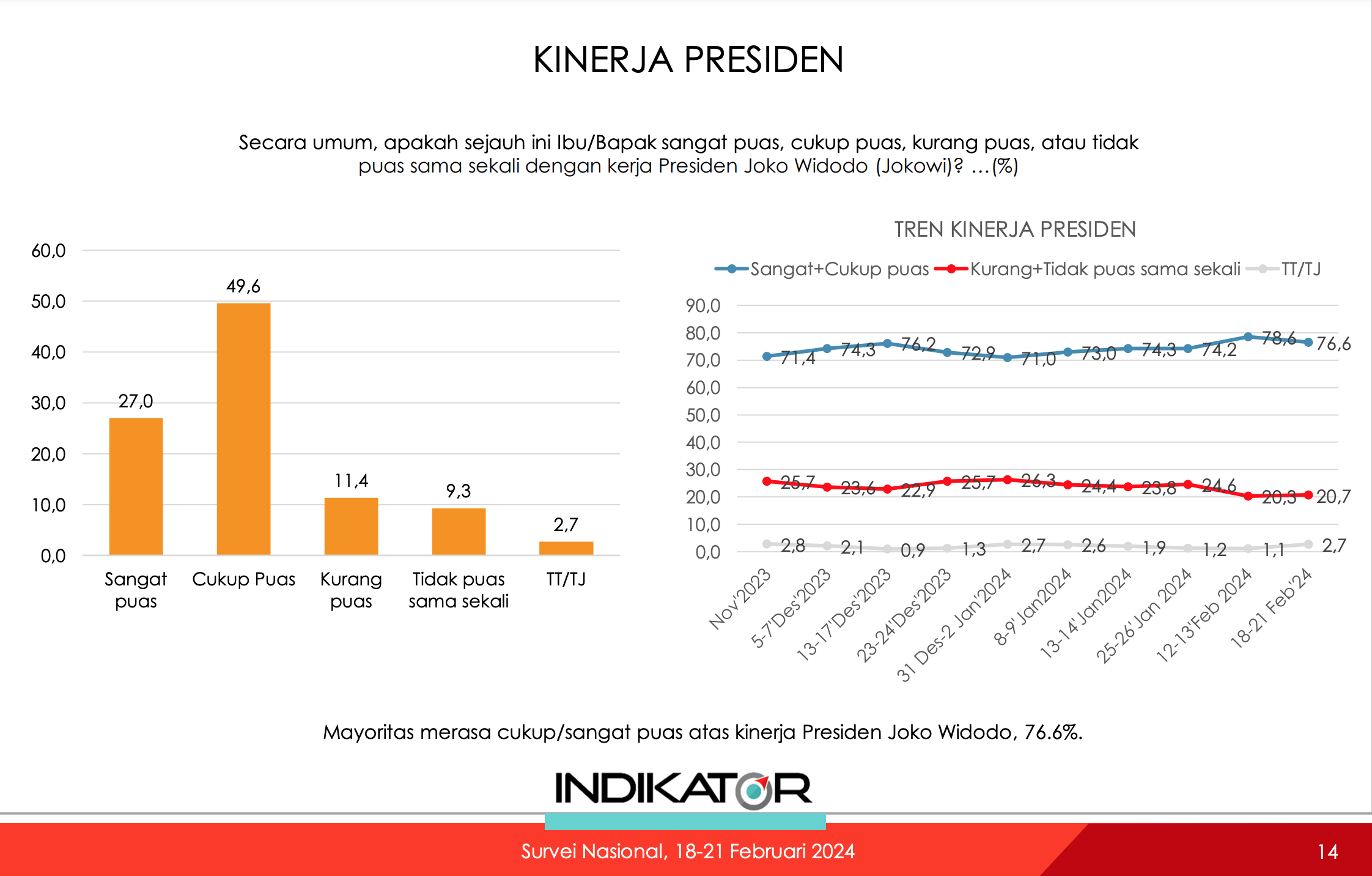 Survei Indikator: Pendukung Prabowo-Gibran Puas dengan Kinerja Jokowi