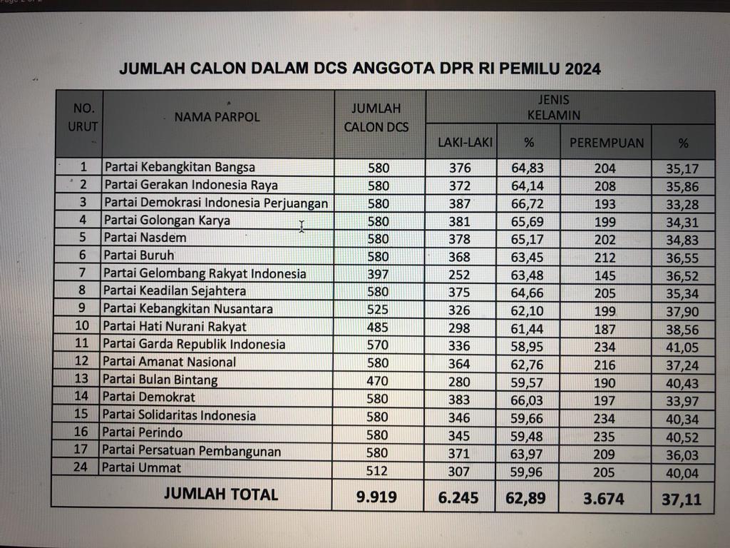 Update: KPU RI Tetapkan 9.919 Daftar Calon Sementara (DCS) Caleg DPR RI Pemilu 2024 