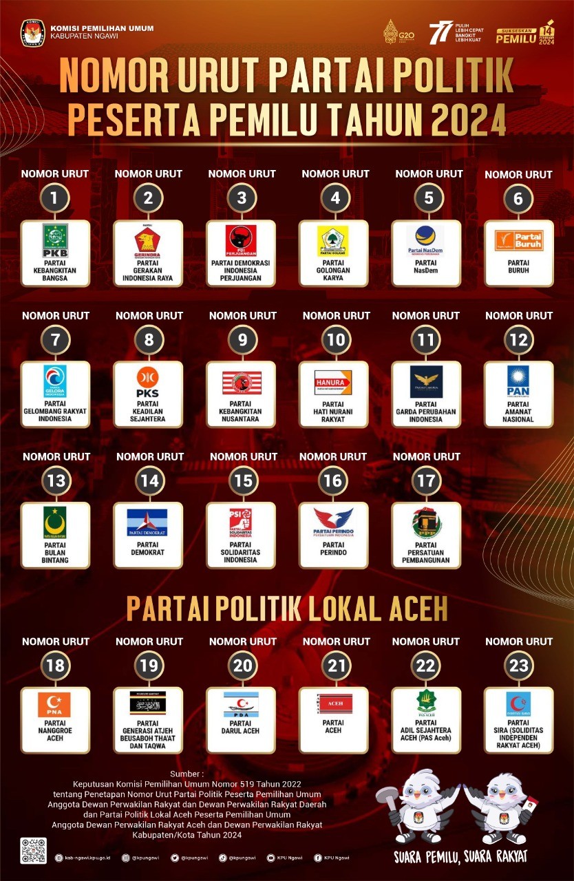 Daftar Elektabilitas Partai Politik Berdasarkan Hasil Survei Indostrategic 