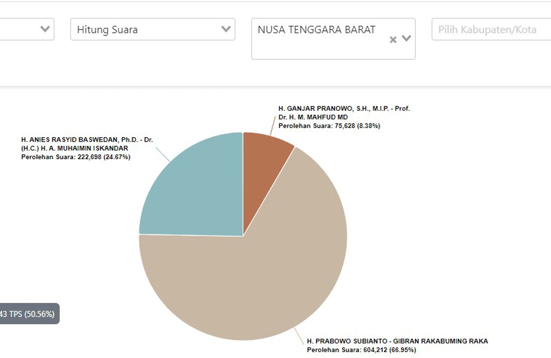 Hitung Cepat Sementara KPU: Prabowo-Gibran Unggul di NTB