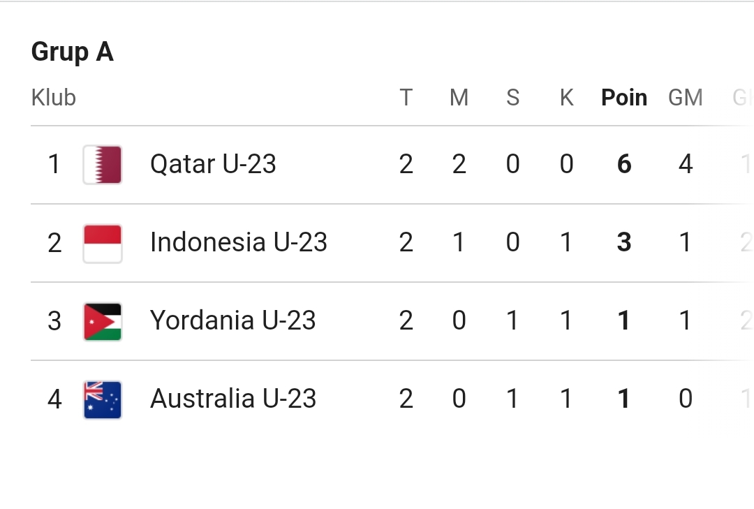 Klasemen Grup A Piala Asia 2024, Qatar Aman di Puncak, Indonesia dan Yordania bakal Saling Sikut