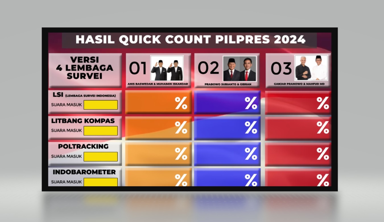 Hasil Quick Count Pemilu 2024: Prabowo-Gibran 59,28 Anies-Muhaimin 25,12 dan Ganjar-Mahfud 15,50  