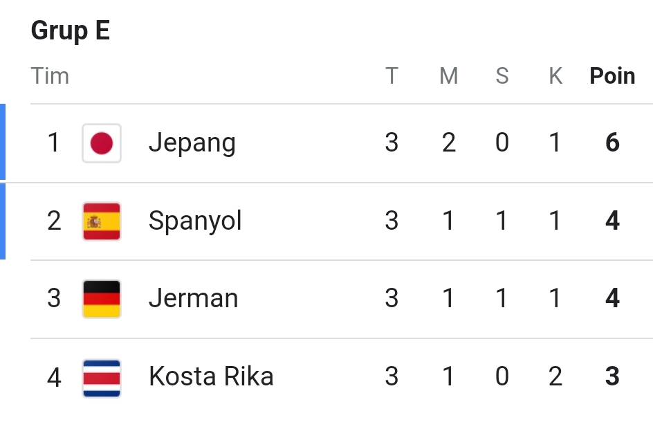 Laga Akhir Grup E Piala Dunia 2022, Jerman Menang 4-2 Atas Kosta Rika, Tapi Gagal ke 16 Besar