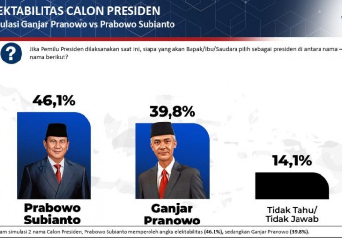 Simulasi Pilpres Dua Putaran: Prabowo Subianto Menang dari Ganjar Pranowo karena Pemilih Anies Bermigrasi 