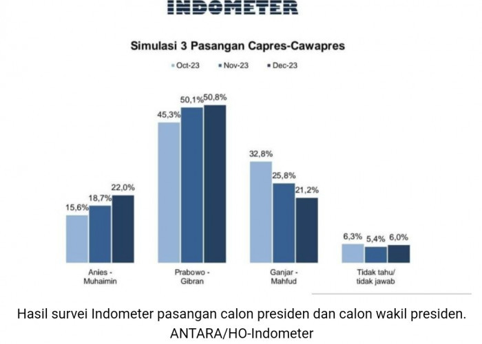 Survei Capres Terbaru Indometer: Prabowo - Gibran 50,8%, Pilpres Diprediksi 1 Putaran