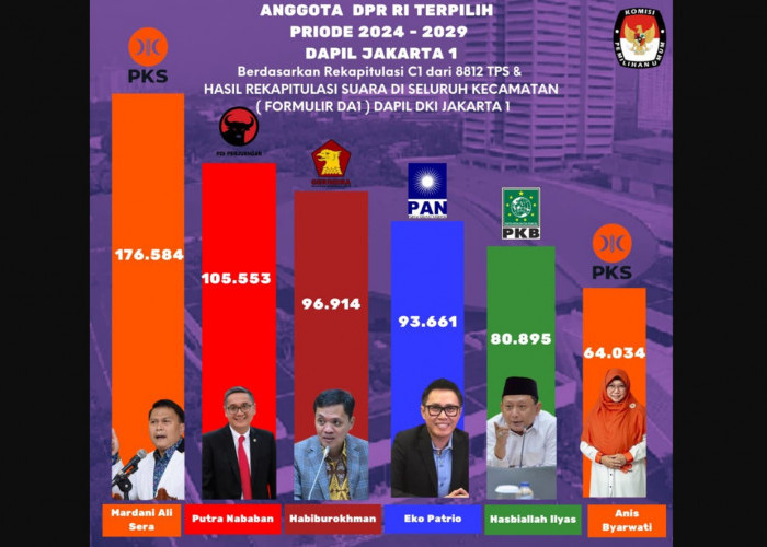 6 Anggota DPR RI Terpilih 2024-2029 Dapil DKI Jakarta 1 Jakarta Timur: Mardani Ali Sera, Putra Nababan, Habiburokhman & Eko Patrio