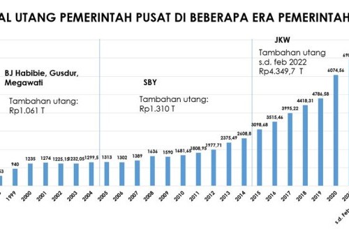 Stafsus Menkeu Bilang Utang Negara Alami Peningkatan di Era SBY, Demokrat: Perbandingan yang Tak Adil