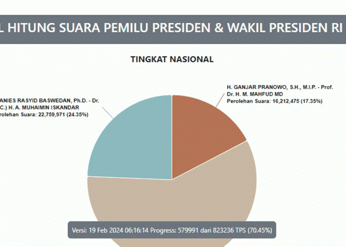 Hasil Real Count KPU 70,45 Persen: Prabowo-Gibran Makin Tak Terkejar Anies-Muhaimin dan Ganjar-Mahfud