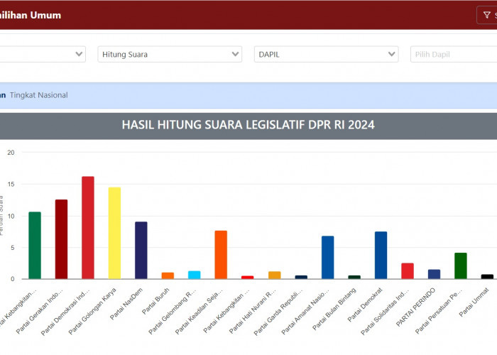 Link Hasil Real Count Pemilu 2024 Resmi KPU, Cek di Sini Jagoanmu Menang Pilpres atau Lolos Pileg