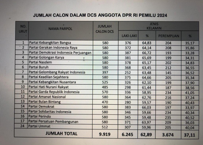 KPU Tetapkan 9.917 DCT DPR RI Pemilihan Legislatif 2024