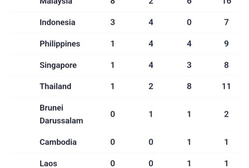 Update Klasemen Perolehan Medali Sea Games 2021: Vietnam Teratas, Indonesia Merangkak ke Posisi 3
