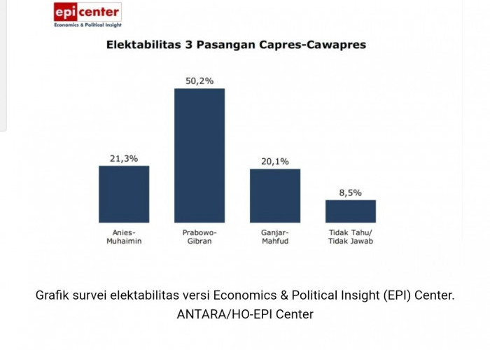 Hasil Survei EPI Jelang Debat Cawapres: Elektabilitas Prabowo-Gibran Capai 50 Persen, Pilpres Diprediksi 1 Putaran! 