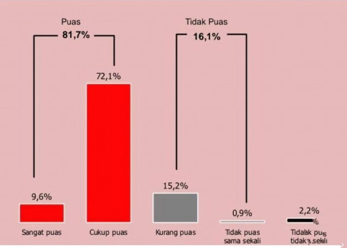 Survei Terbaru Tingkat Kepuasan Publik ke Presiden Jokowi Capai 81,7 Persen