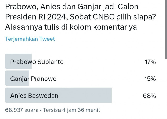 Polling Twitter CNBC: Anies Baswedan Unggul Jauh dari Ganjar dan Prabowo