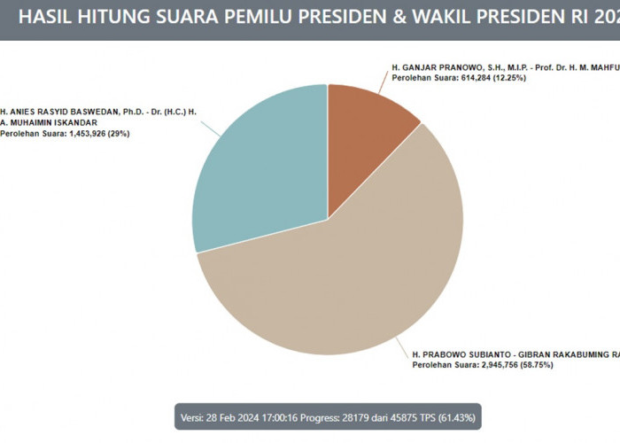 Real Count KPU: Prabowo-Gibran Raup 2,9 Juta Suara di Sumatera Utara