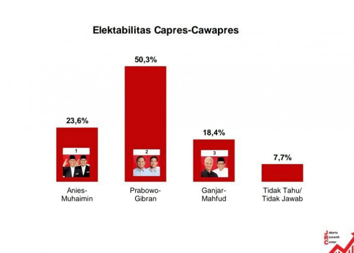 Hasil Survei JRC: Elektabilitas Prabowo-Gibran Tembus 50,3 Persen, Pilpres 1 Putaran