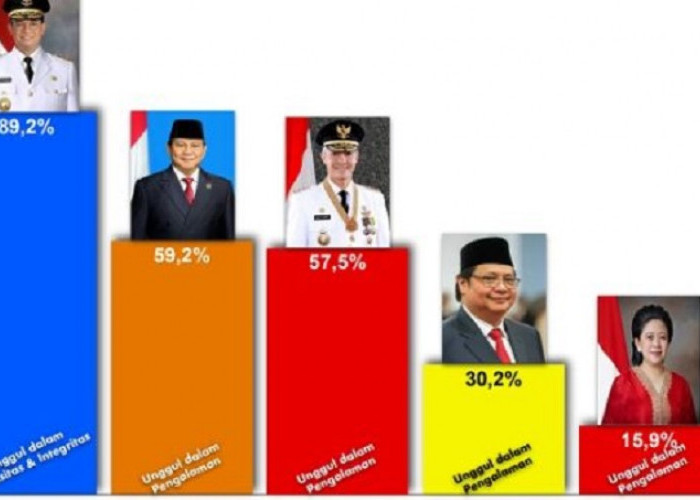 Anies Baswedan Unggul Dalam Survei Key Opinion Leader Trust Indonesia Terhadap 5 Capres Potensial 2024
